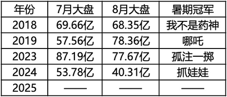 开局不利，暑期档继续跌