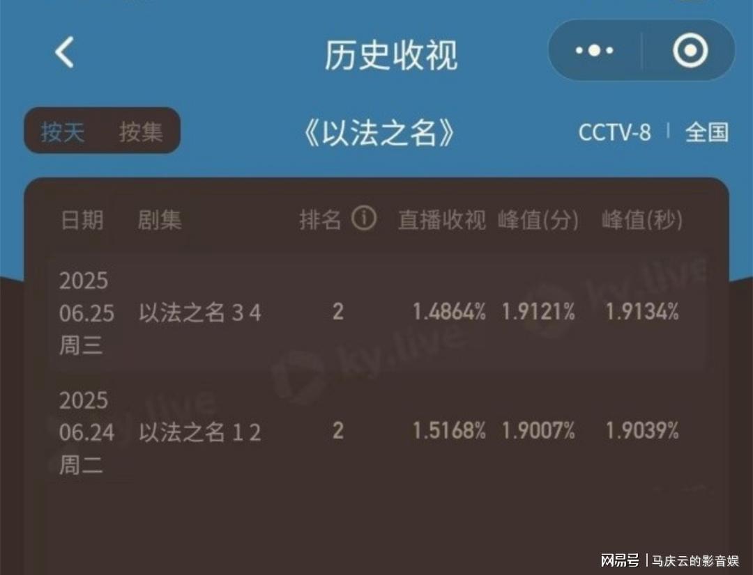 《以法之名》次日收视下跌，云合猫眼热度极低，扑街原因何在
