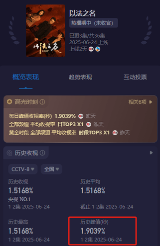 央视反腐剧《以法之名》收视破1.9，口碑出炉，观众评价出奇一致
