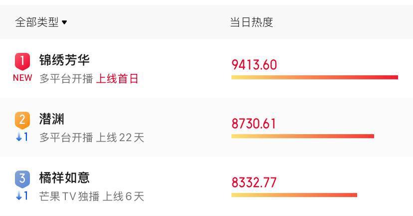 《锦绣芳华》开播，拿下热榜冠军，杨紫李现二搭，连刷3集收不住