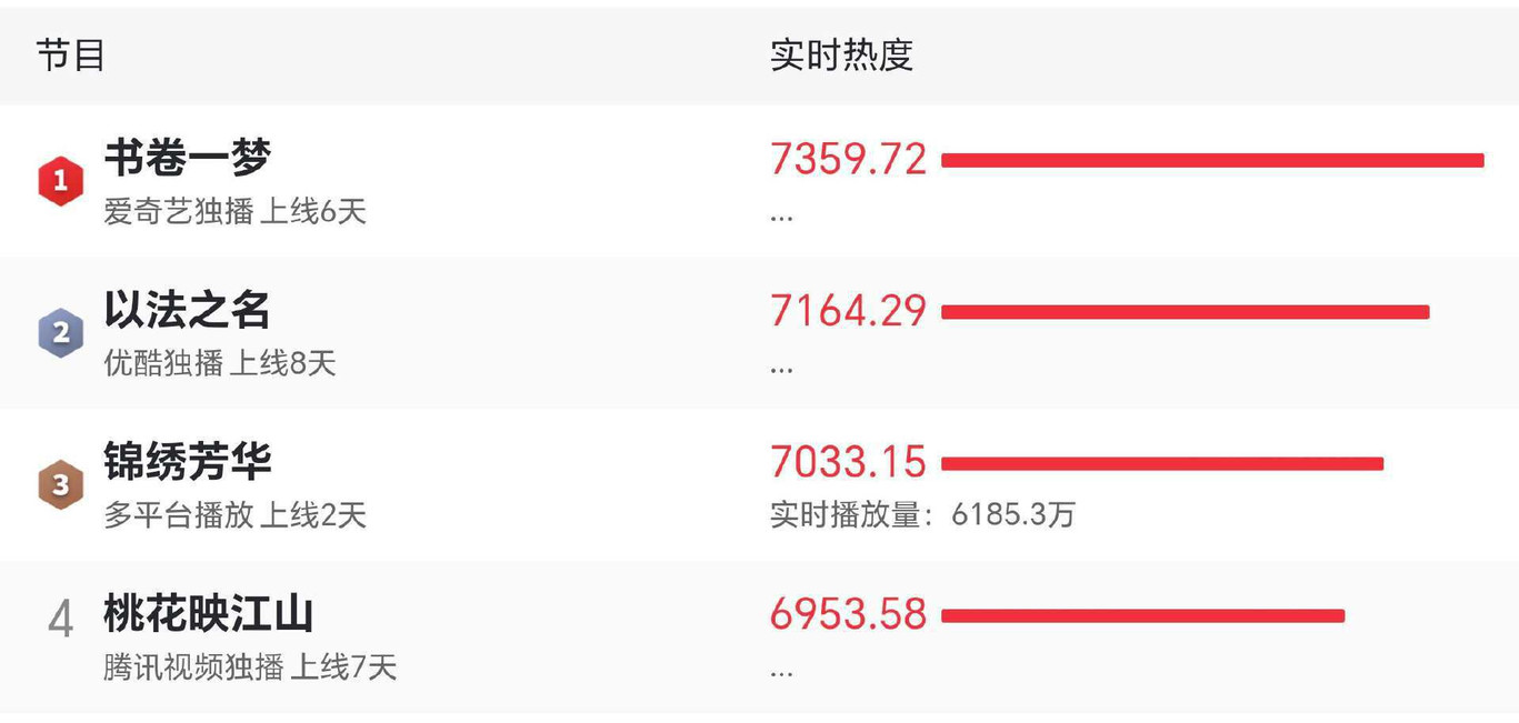 《锦绣芳华》零预热空降，热度破纪录，杨紫李现CP感越来越足