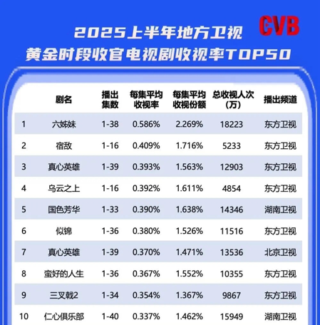 总局数据:《六姊妹》取得2025上半年地方卫视收视第一