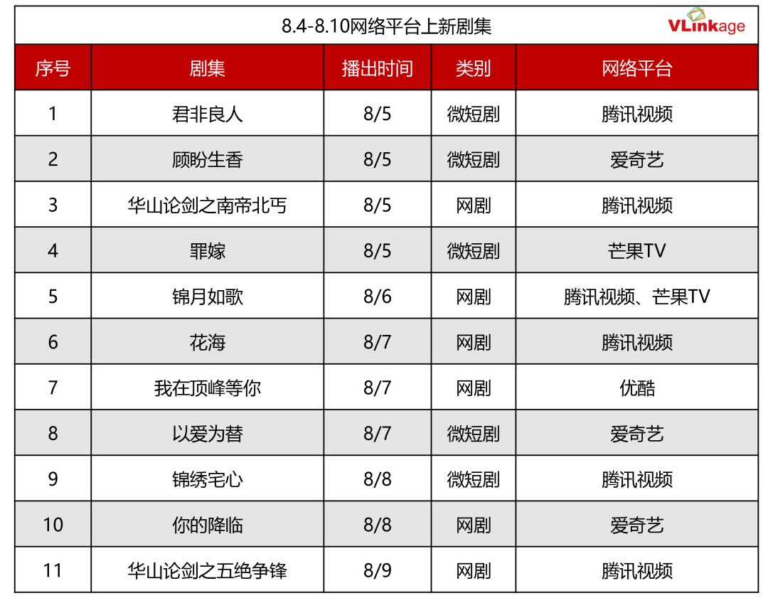 剧集周报 | 上周3部作品表现优异，《锦月如歌》网播指数最高